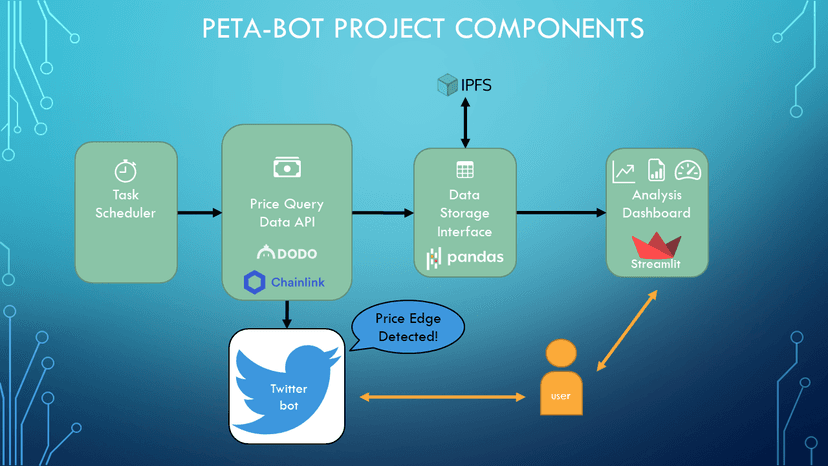 Chainlink Hackathon 2021: PETA-Bot