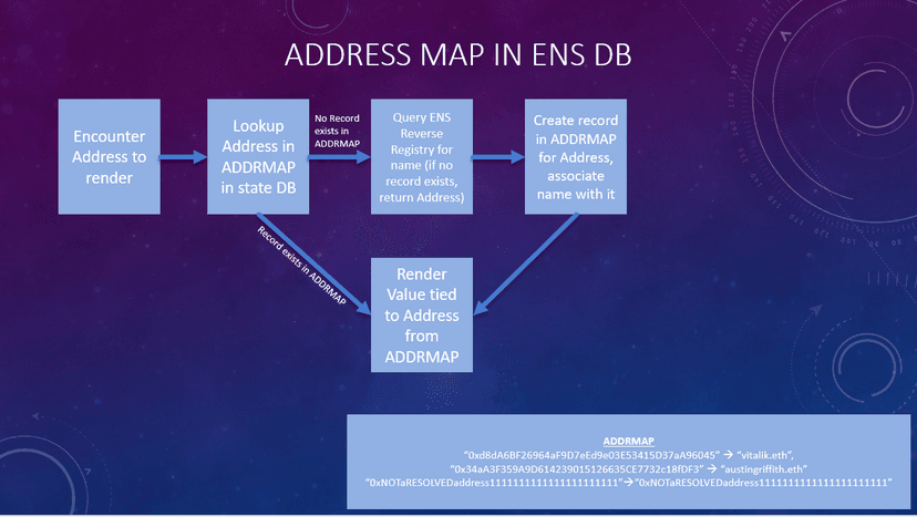 Gitcoin Hackathon: ENS Integration