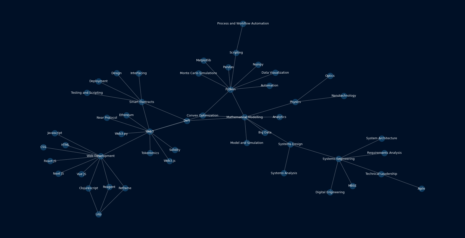 skills mind map